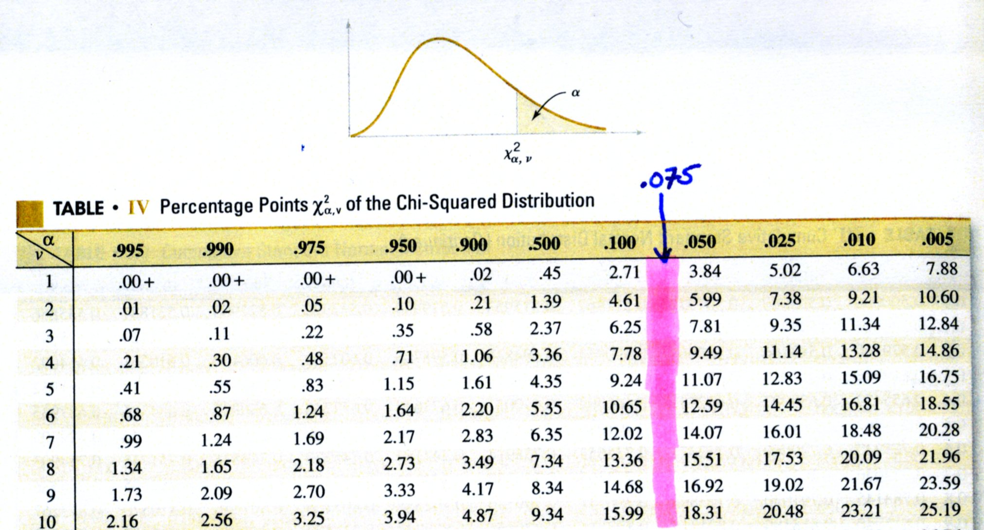 Chi-Squared Table