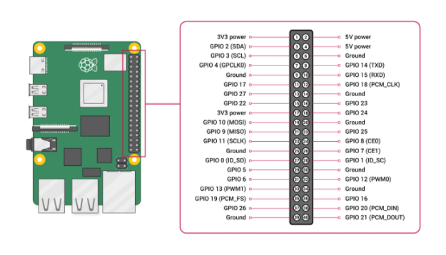 GPIO