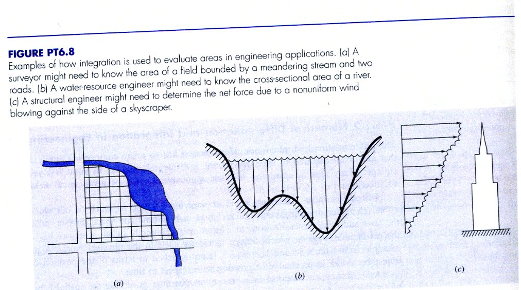 Examples of integration Examples of integration