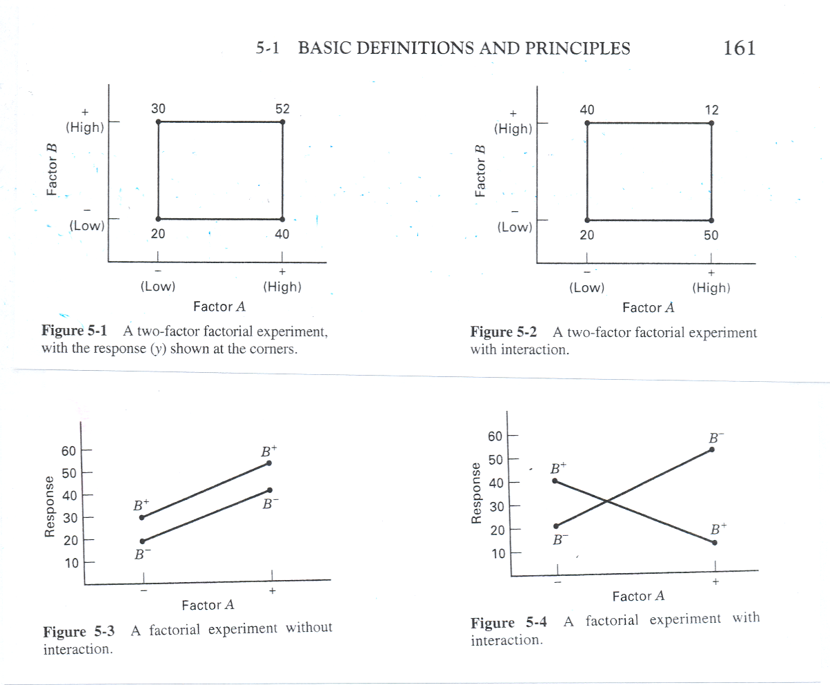 Figures 5.1 - 5.4