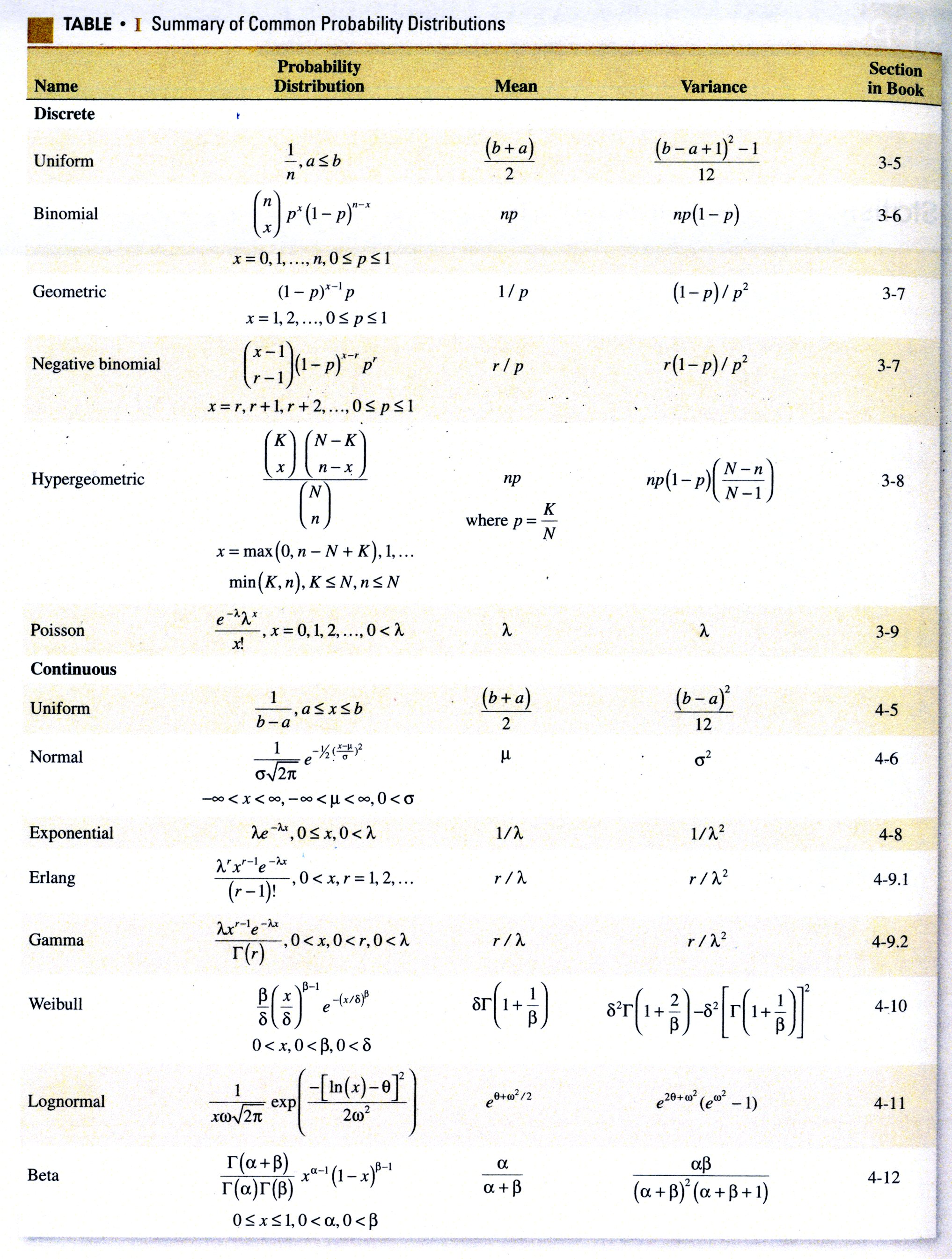 Common distributions