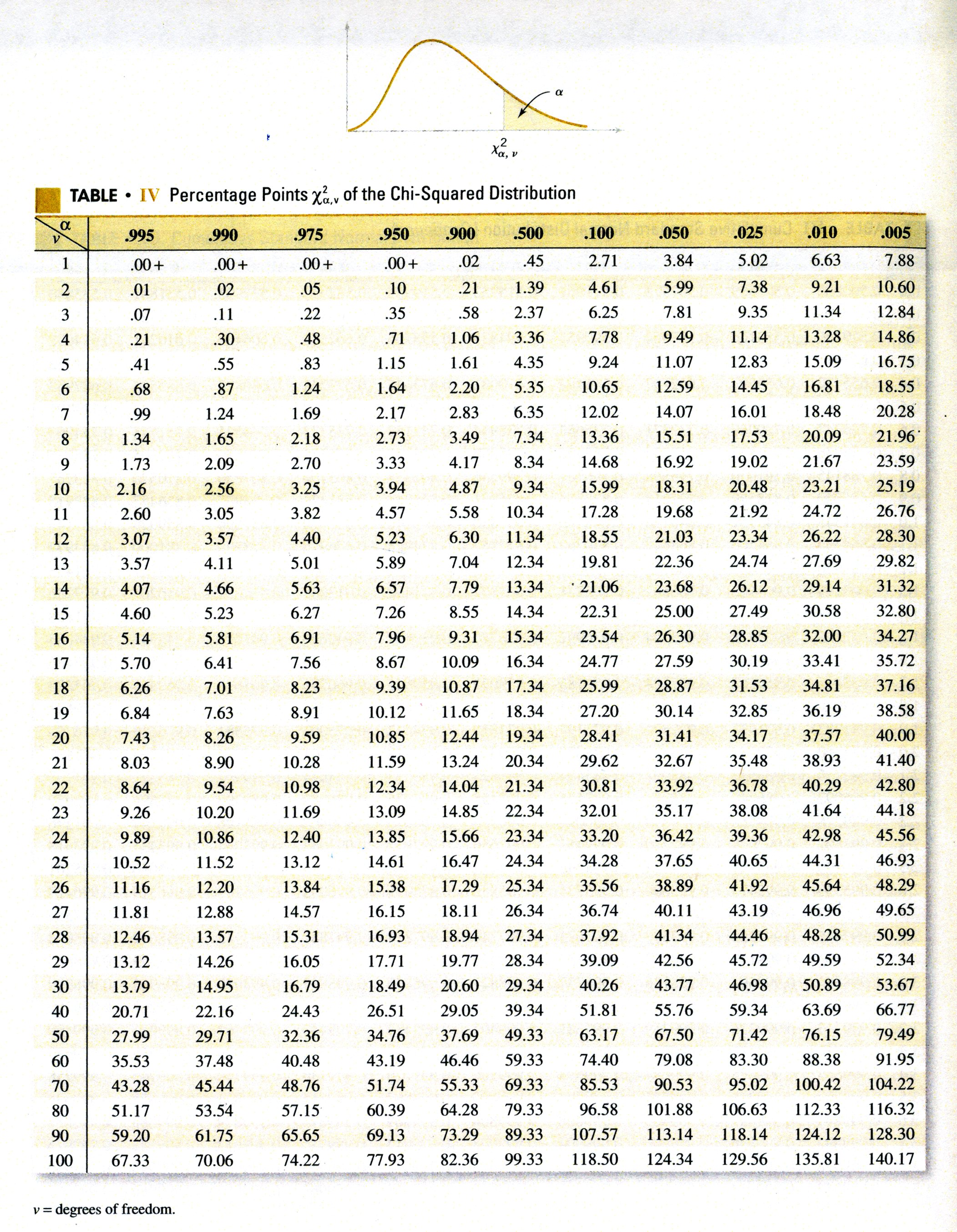 chi-squared table