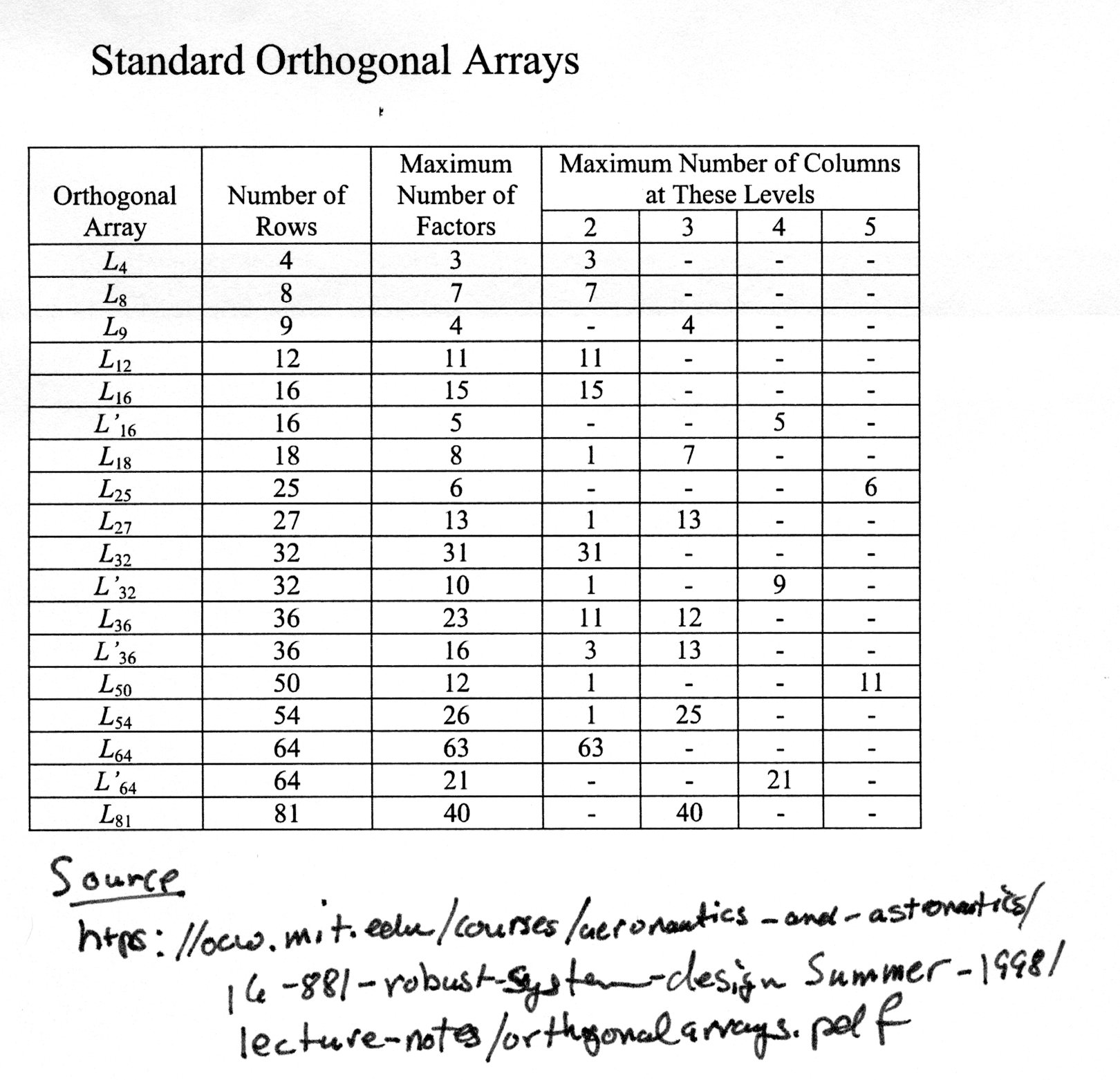 standard orthogonal arrays