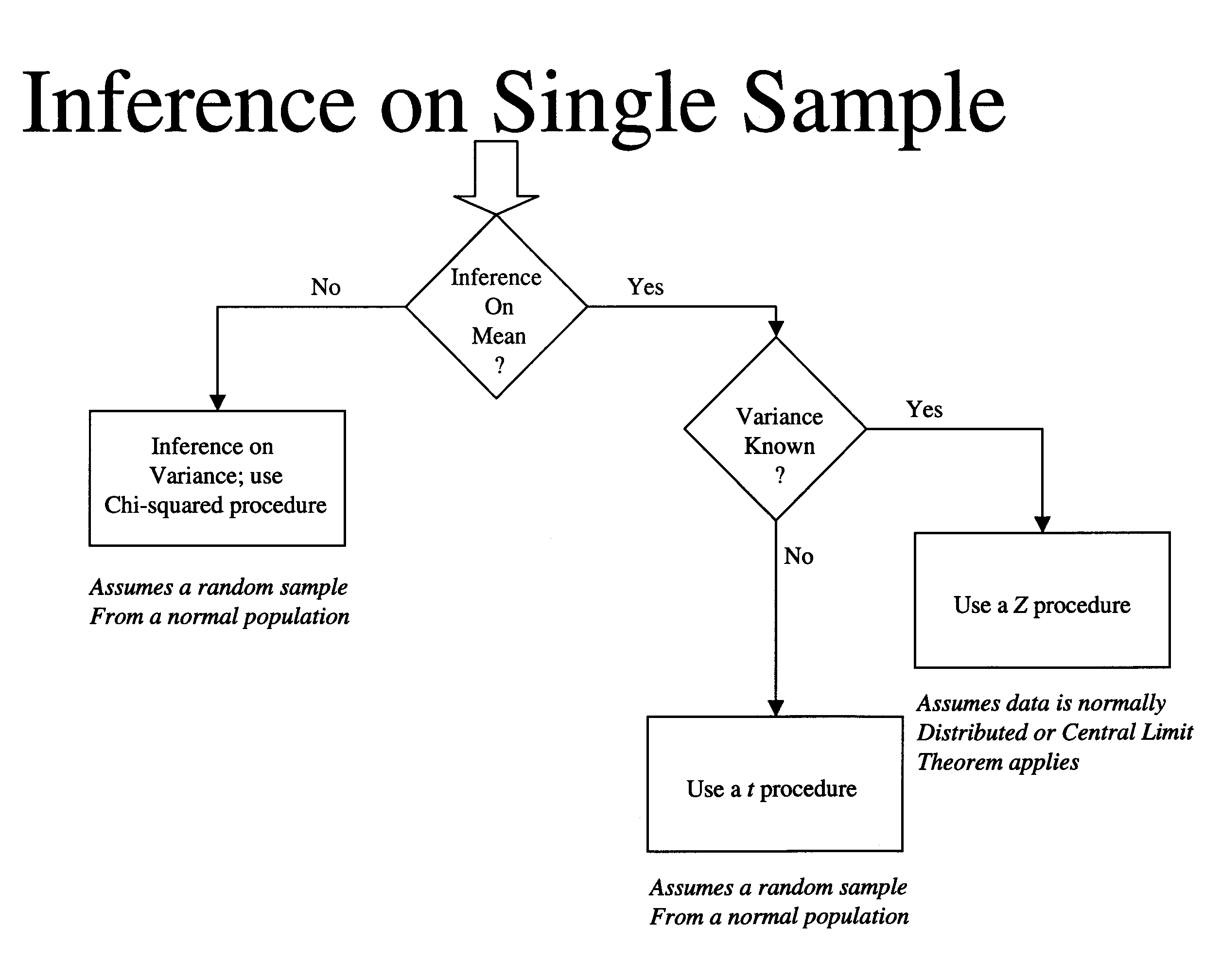 inference one population