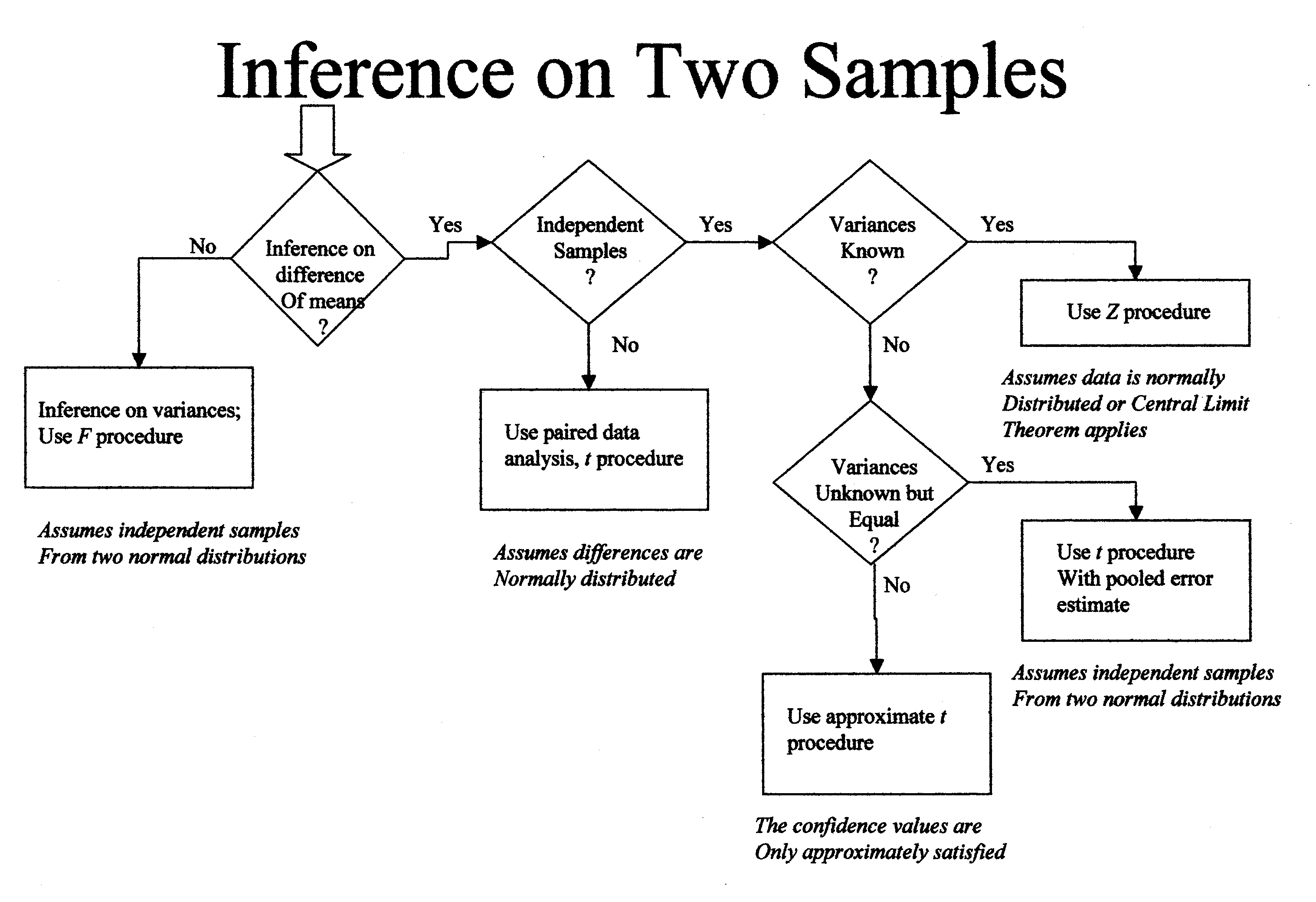 inference for two populations