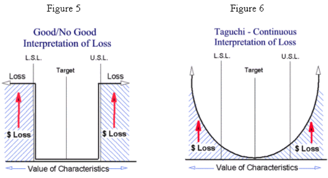 taguchi loss function