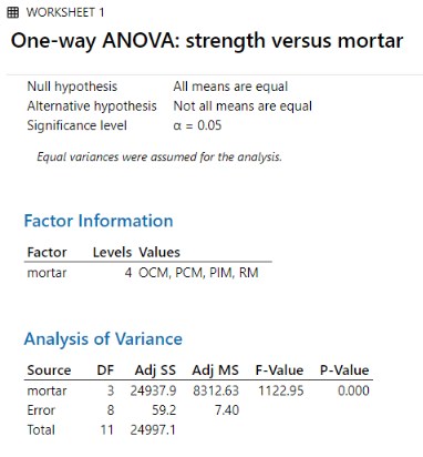 anova table for mortar data