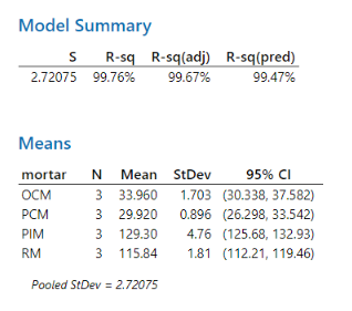 anova table for mortar data