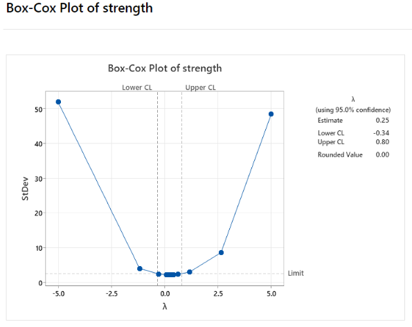 box-cox transformation for mortar data