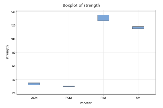 box plot of mortar data