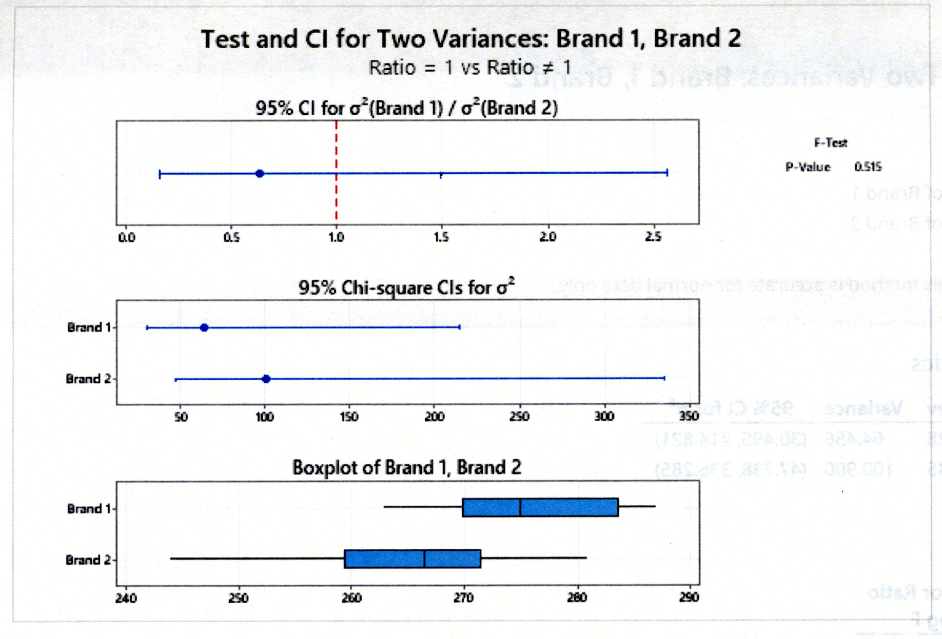f-test using minitab