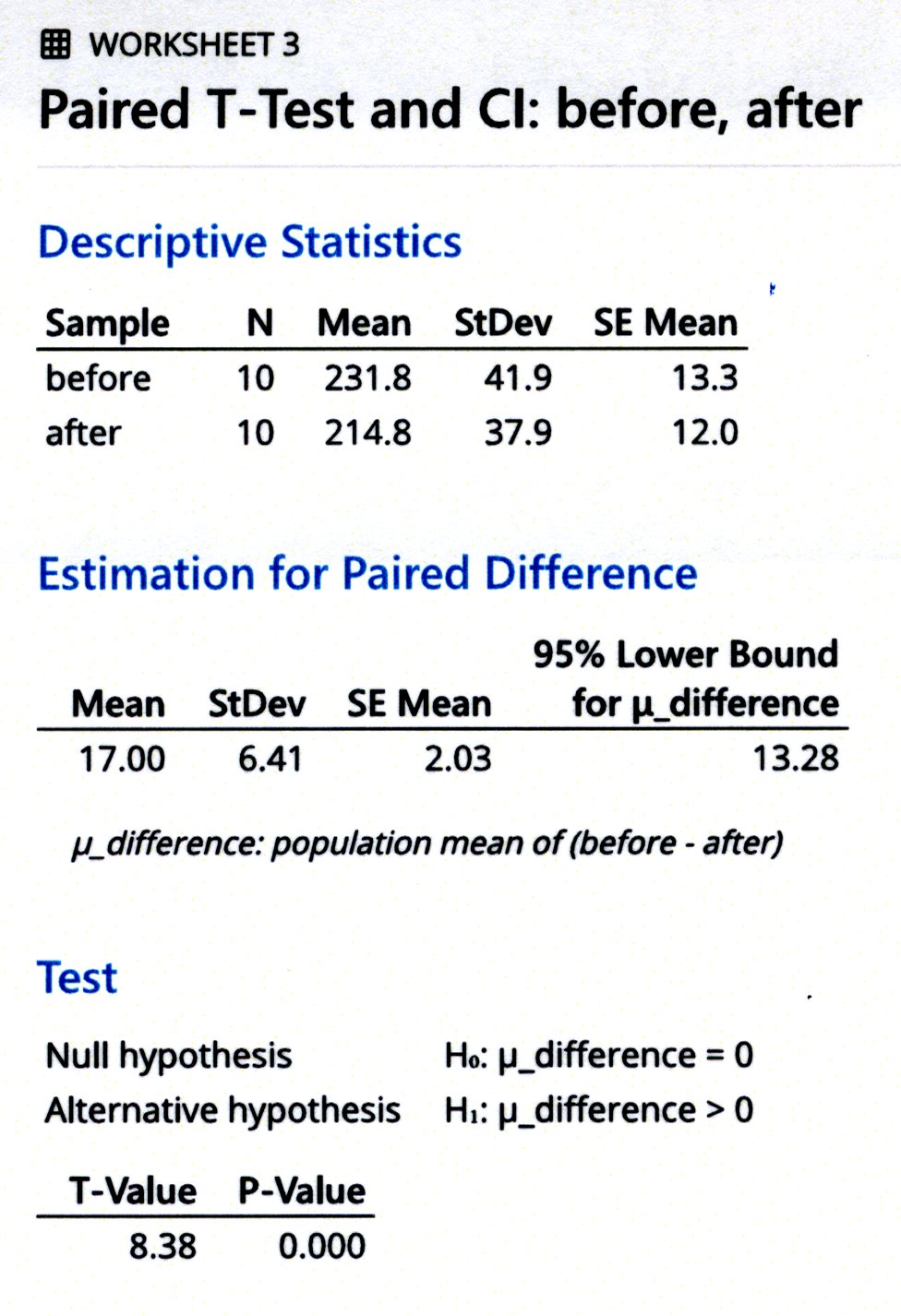 minitab output for problem 10.55
