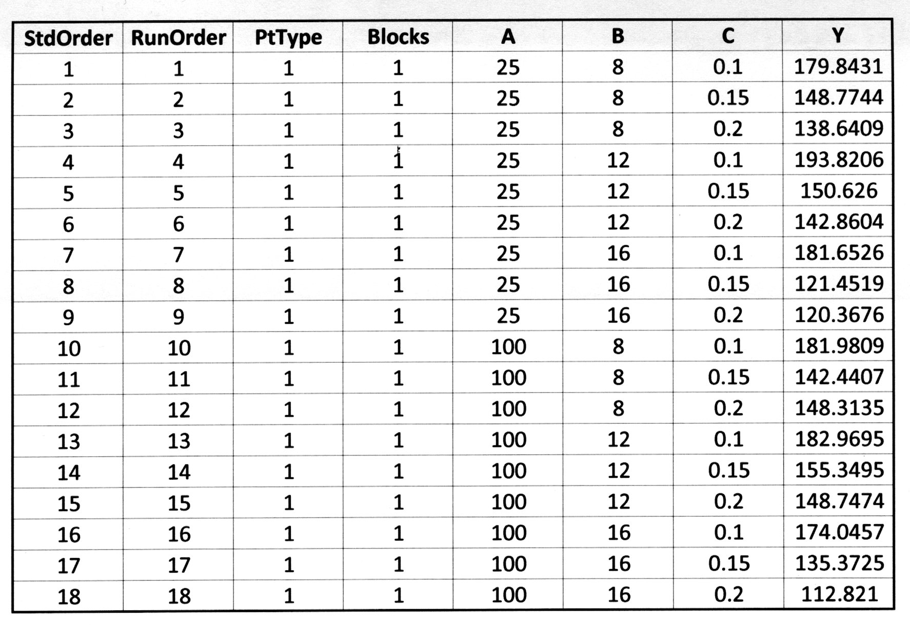 single replicate problem