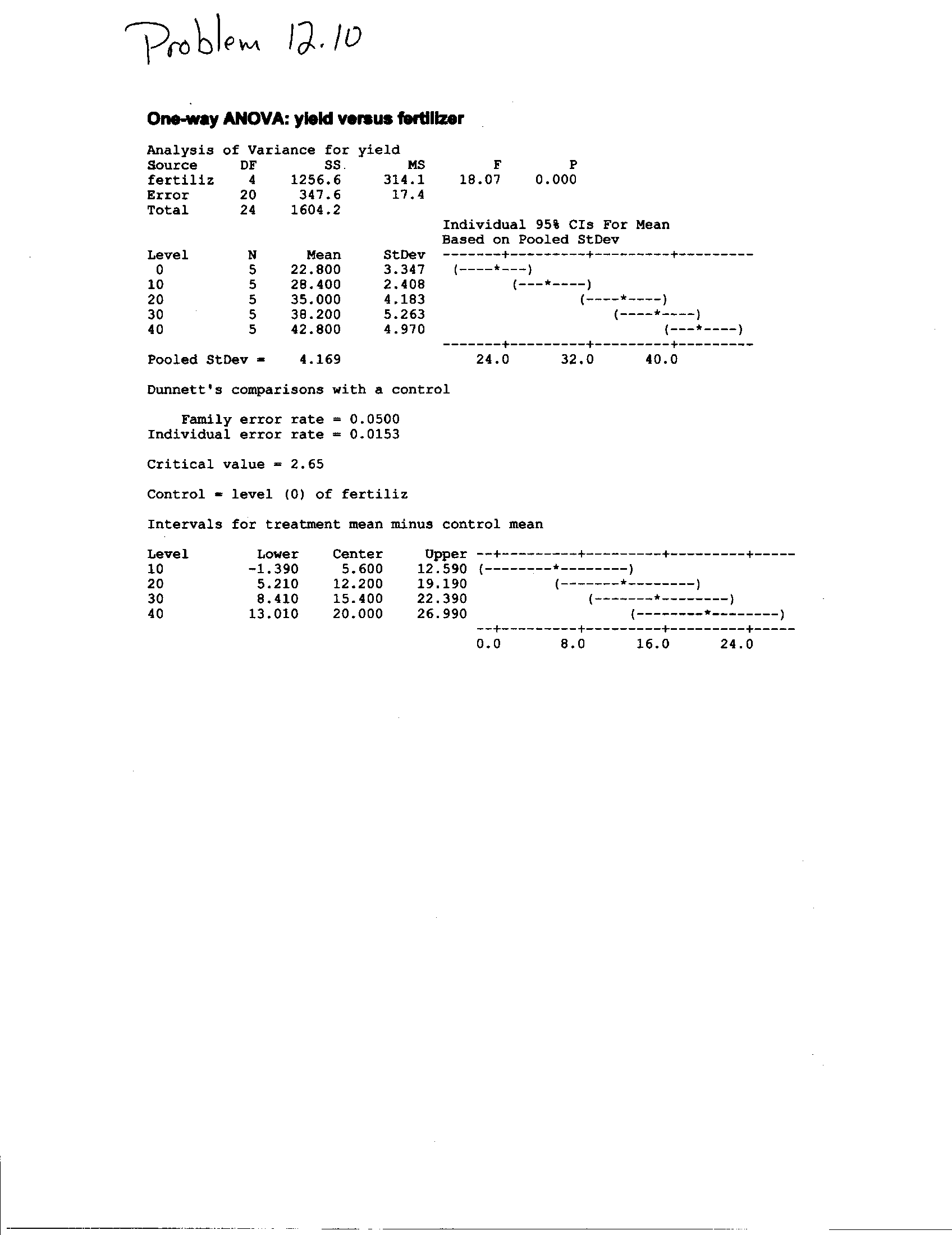 dunnet Minitab output