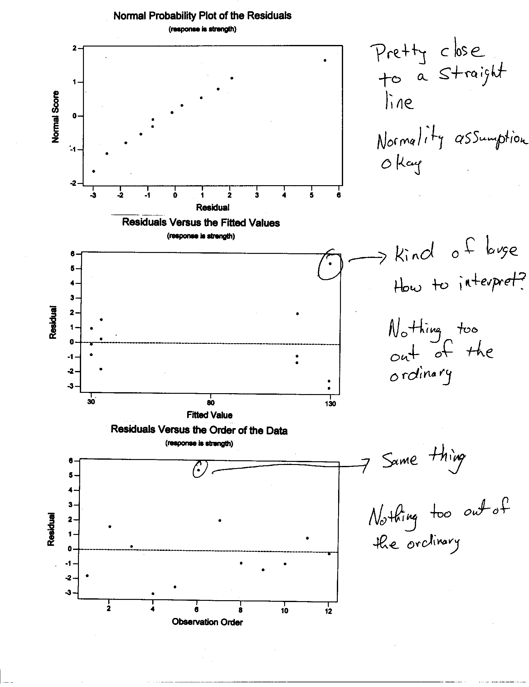 residual plots for mortar data