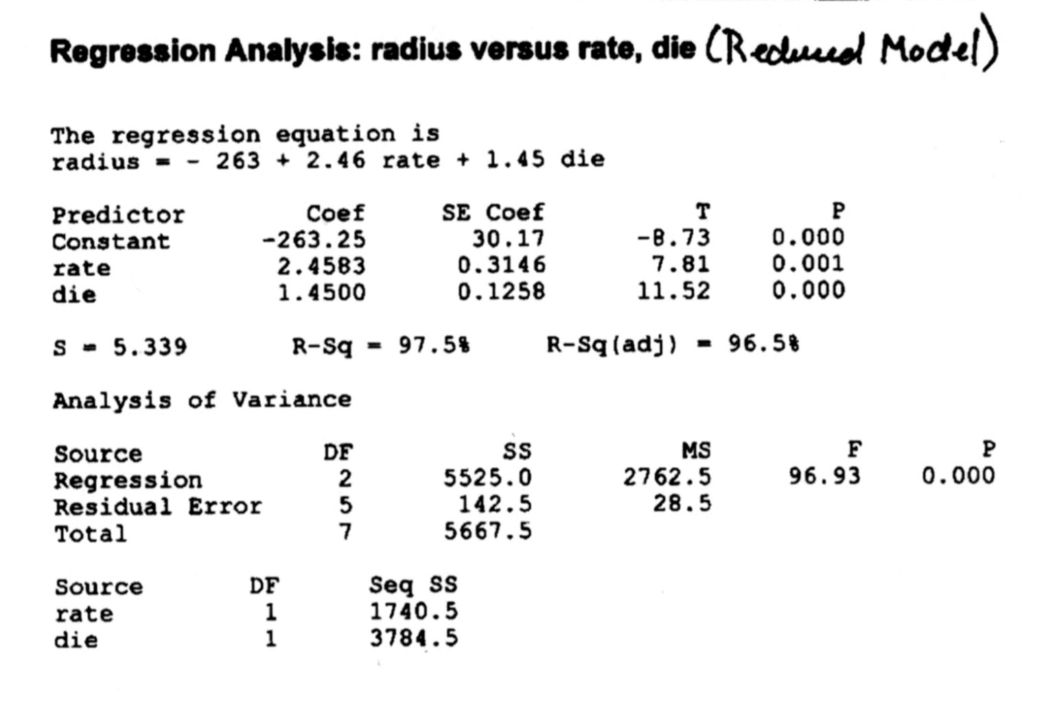 Minitab output for reduced model