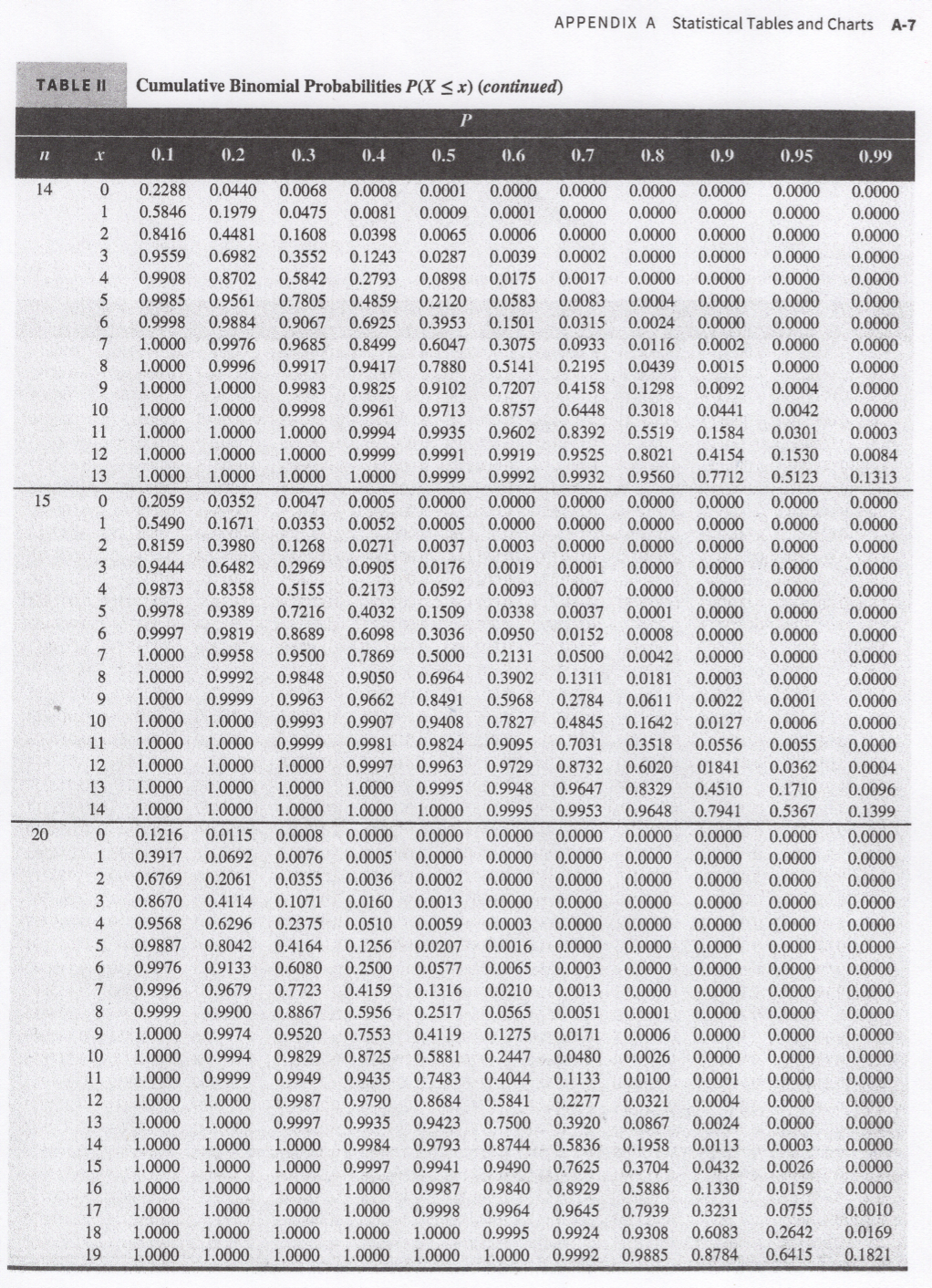 Cumulative Binomial Probability Tables
