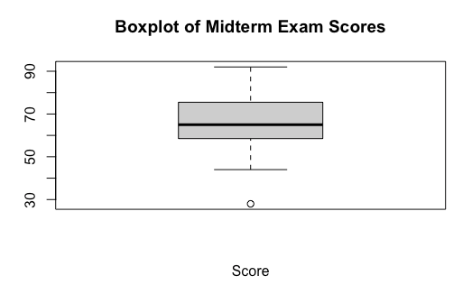 Boxplot of Midterm Exam Scores