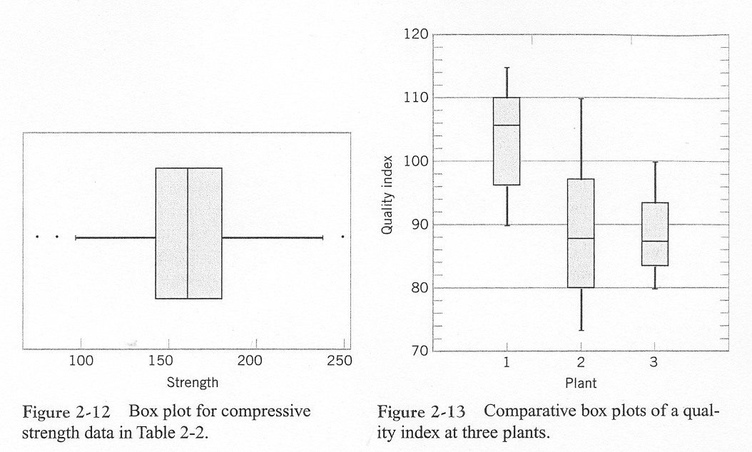 examples of boxplots