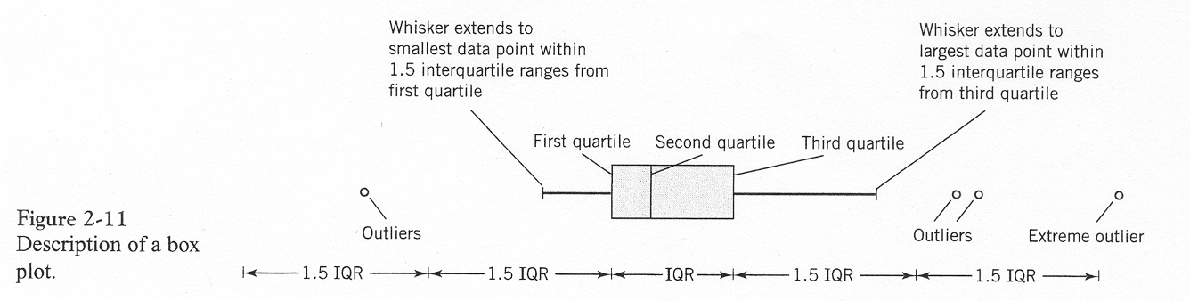 Box plot with explanation