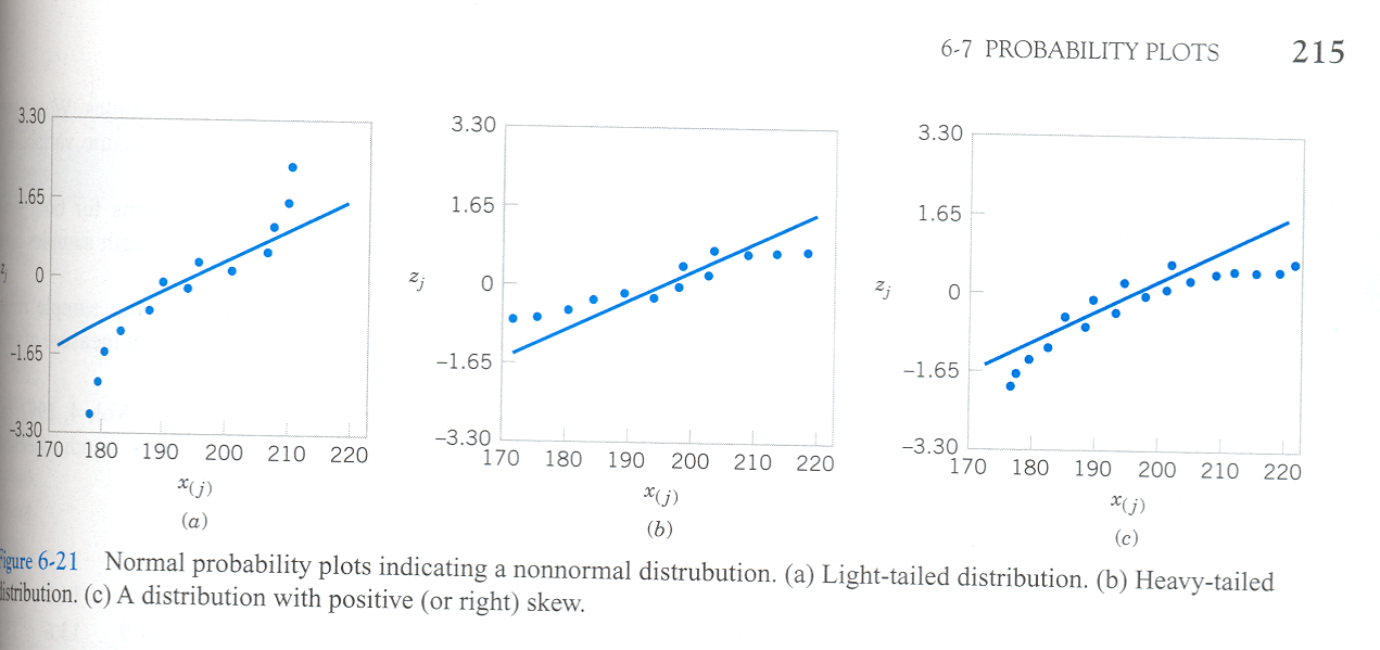 normal probability plots from textbook, figure 6.21 on page 215