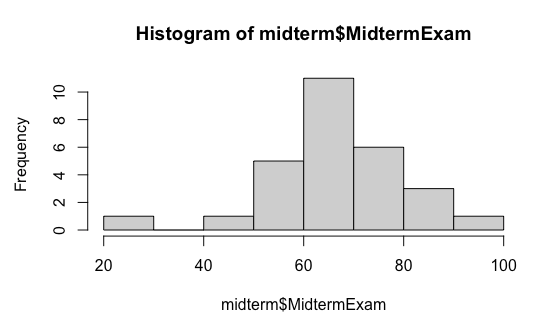 Histogram of Midterm Exam Scores