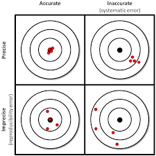 graph of accuracy vs. precision