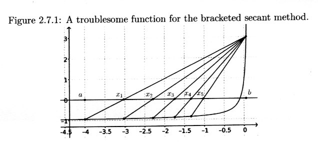 False Position troublesome function