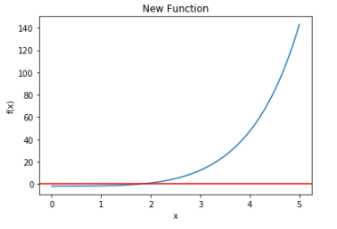 Example Function for Newton's method