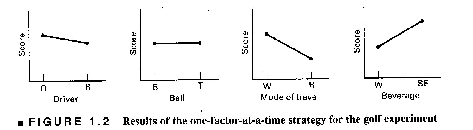One Factor at a time Strategy