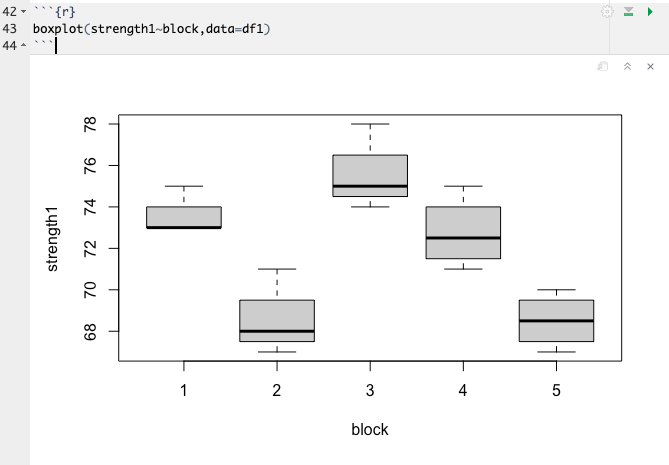 Boxplot of strength by block