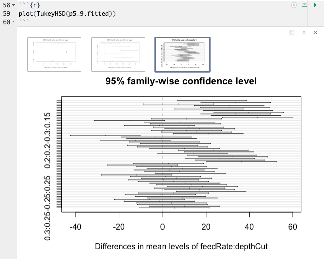 Graphical Tukey's Analysis - Interaction