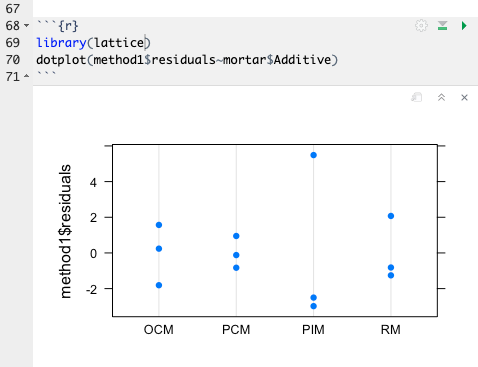 Additive versus Residuals