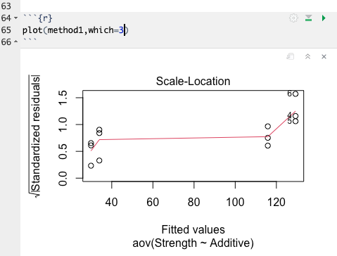 Standardized Fitted versus Residual Plot