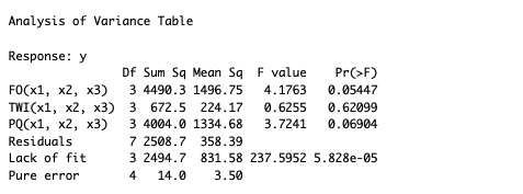 ANOVA from bbd() Full Model