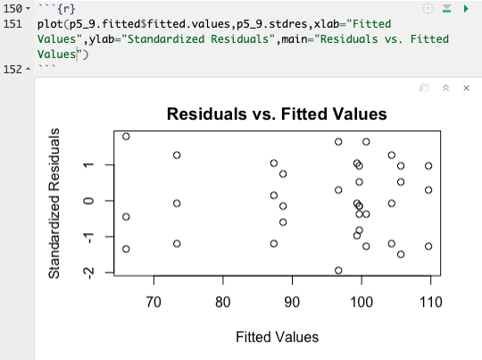 residuals versus fitted values