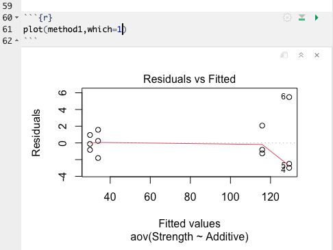 Residuals versus Fitted