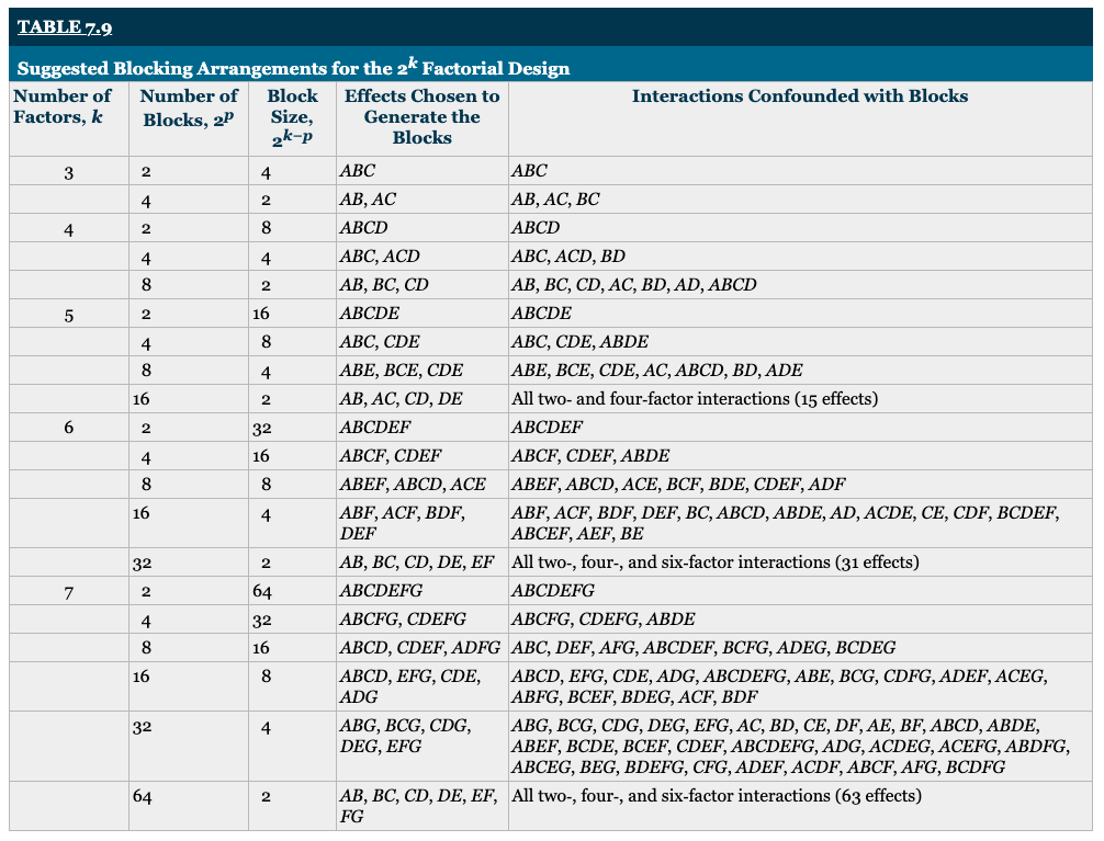 Table 7.9 (textbook)