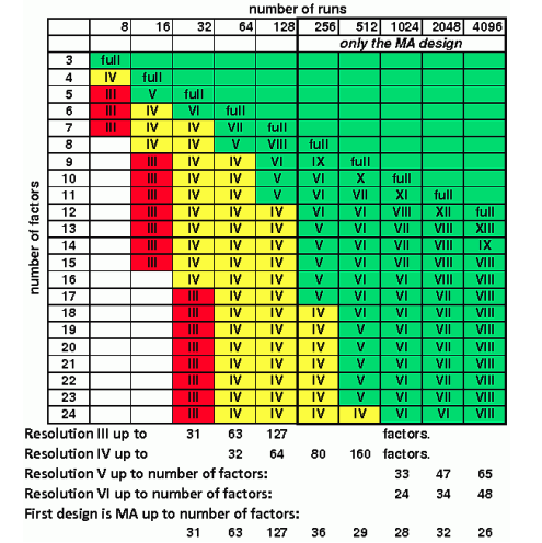 Table of FrF2 Designs