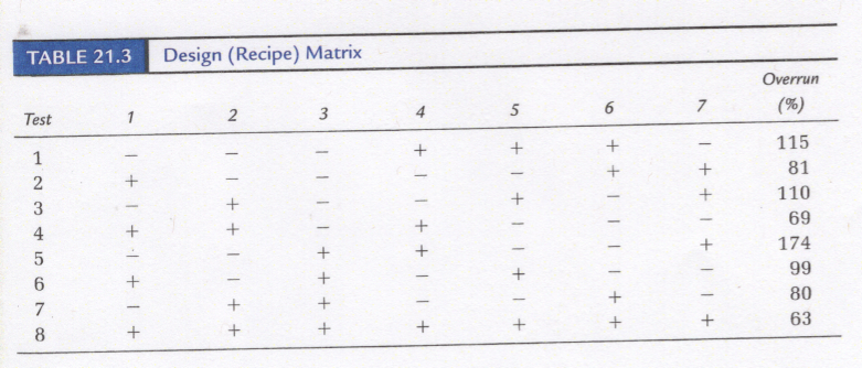 Design Matrix for Example Problem
