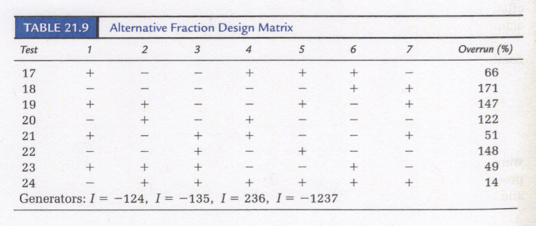 Design Matrix for Fold-over on A
