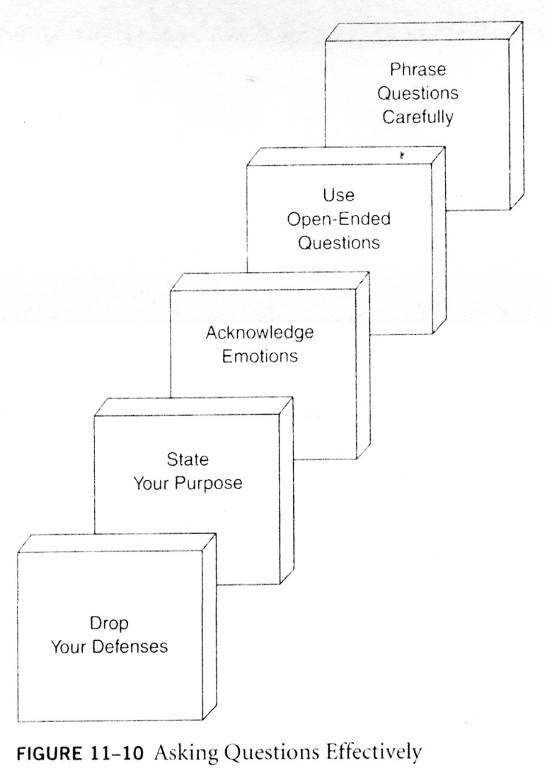 Figure 11-10: Asking Questions Effectively