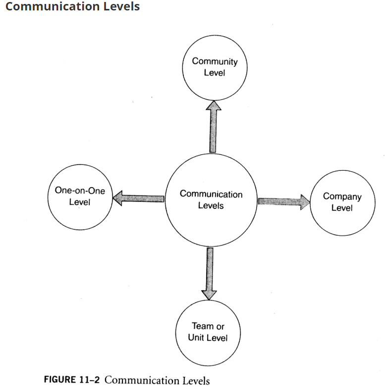 Figure 11-2: Communication Levels