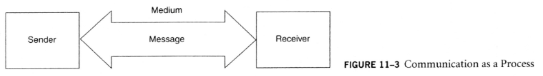 graphic showing sender as a block on the left side, receiver as a block on the right side. There is a two-directional arrow connecting sender and receiver. Above the arrow is the medium