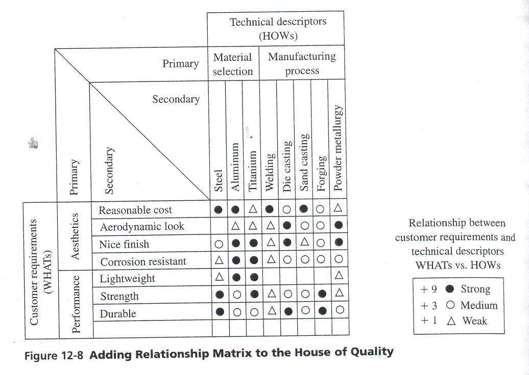 Besterfield Figure 12-8: Adding Relationship Matrix to the House of Quality