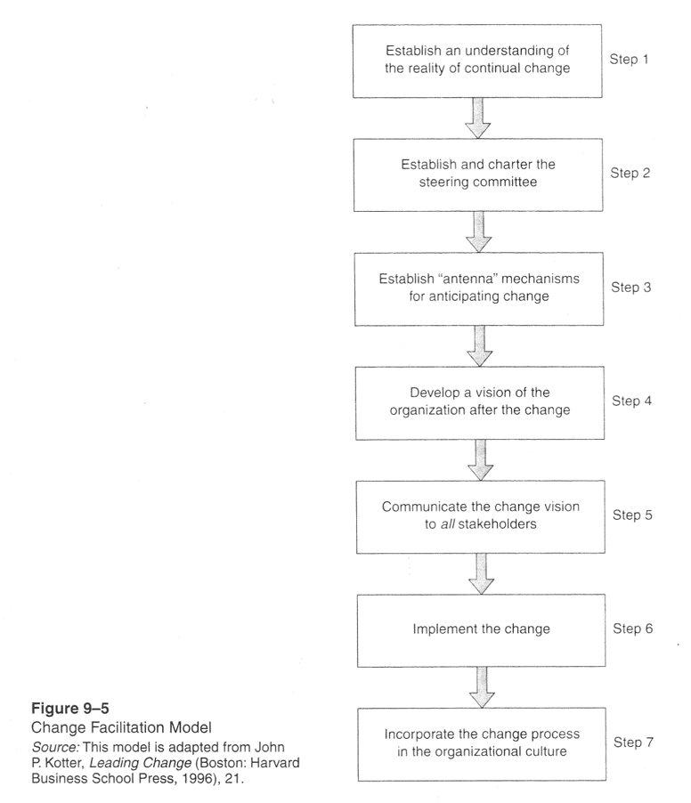 Figure 9-5: Change Facilitation Model