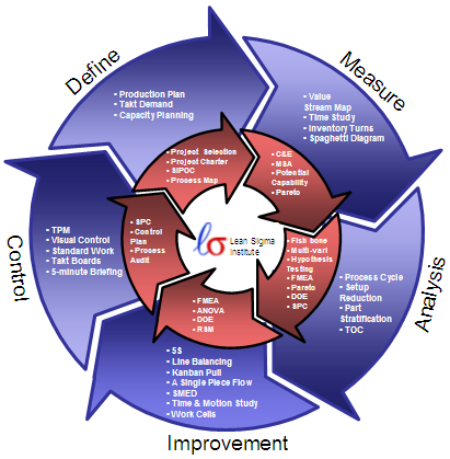 Define-Measure-Analyze-Improve-Control Cycle