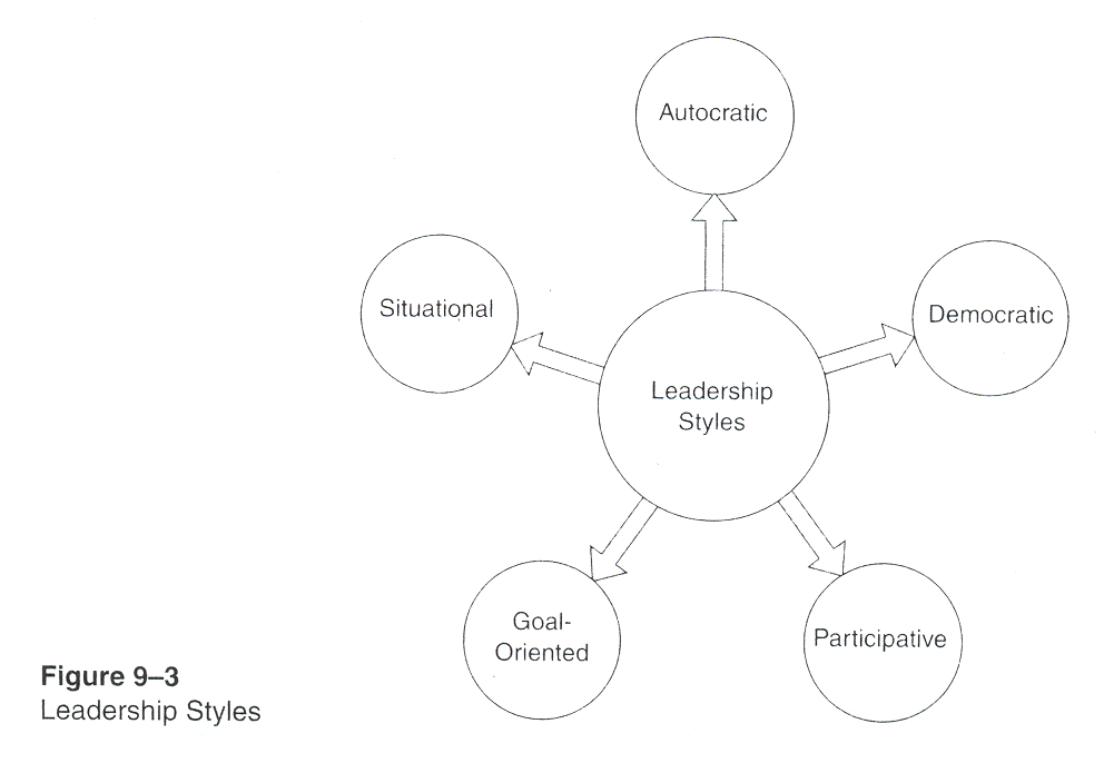 Figure 9-3: Leadership Styles