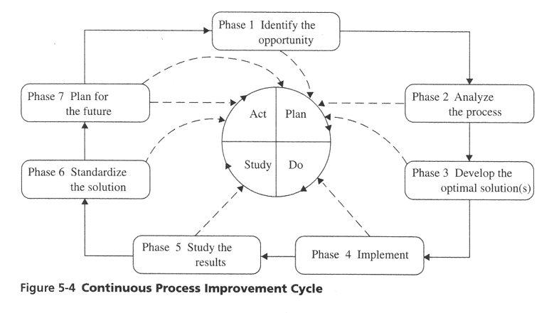 Figure 5-4: Continuous Process Improvement Cycle