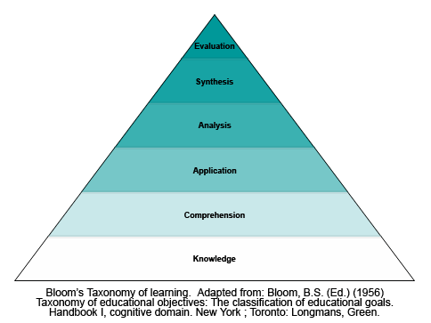 Bloom's Taxonomy of learning represented as a pyramid. The levels represent different levels of cognitive achievement ranging from the lowest level, knowledge, to the highest level: Evaluation. The levels are knowledge, comprehension, application, analysis, synthesis, and evaluation